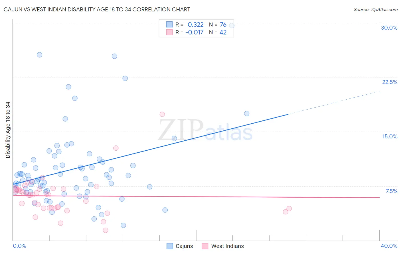 Cajun vs West Indian Disability Age 18 to 34