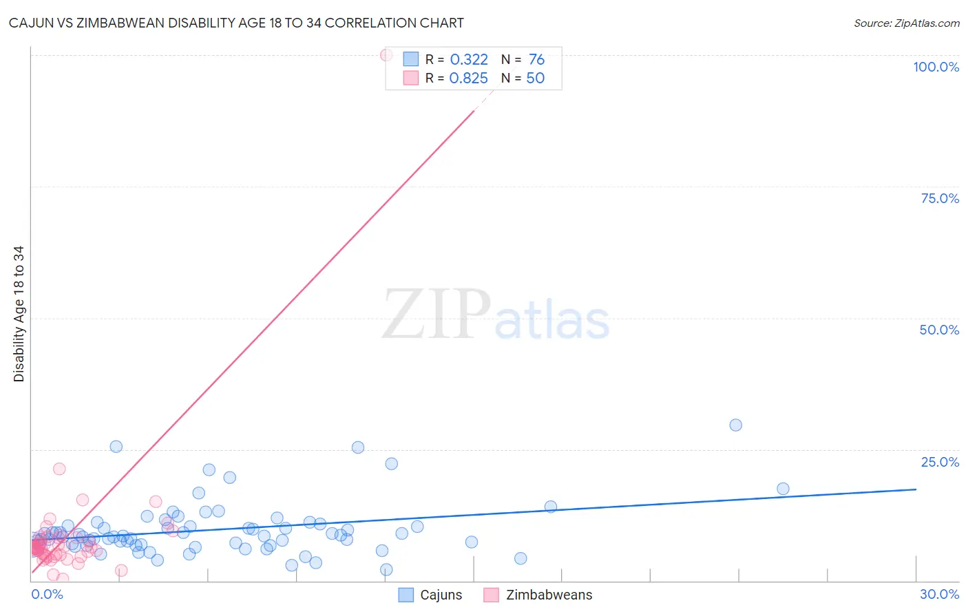 Cajun vs Zimbabwean Disability Age 18 to 34
