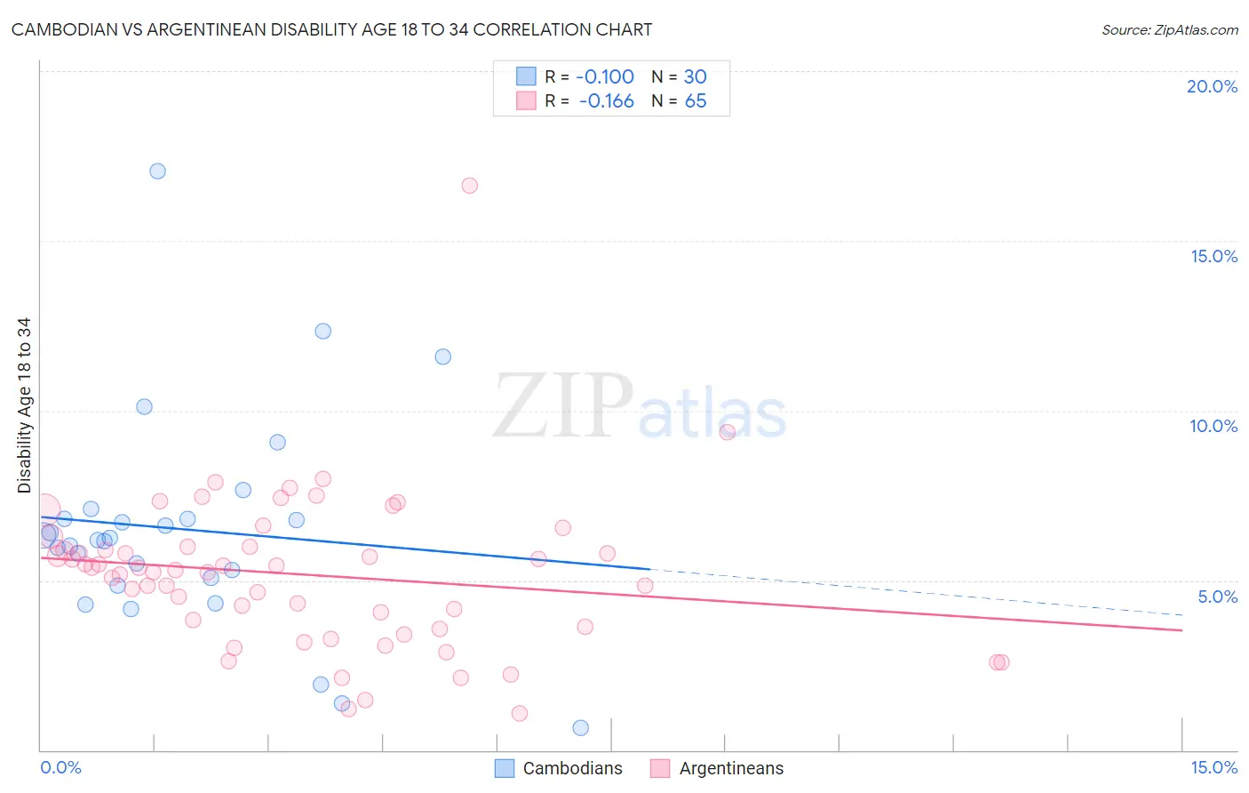 Cambodian vs Argentinean Disability Age 18 to 34