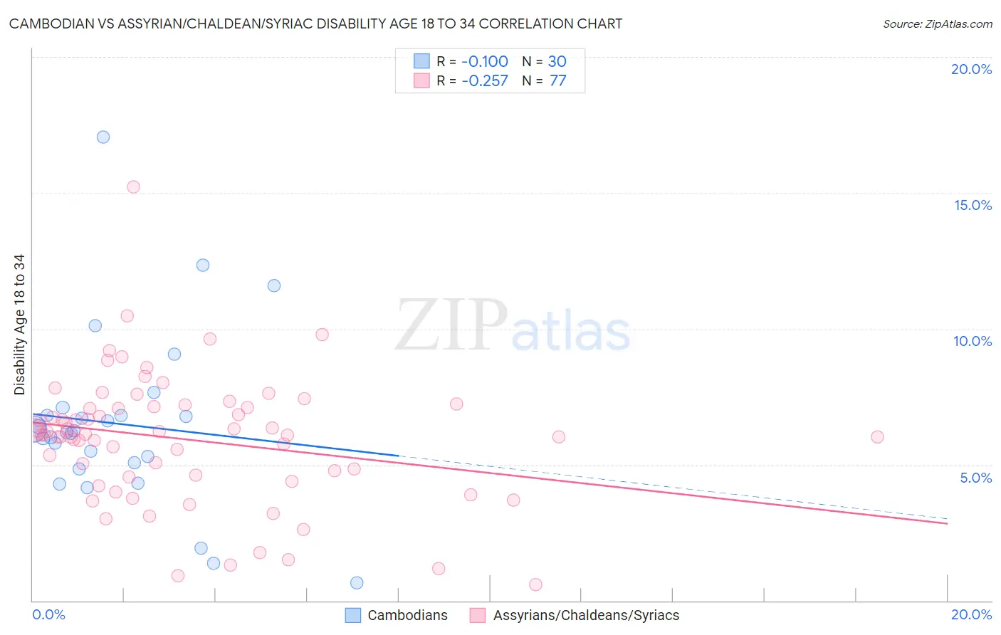 Cambodian vs Assyrian/Chaldean/Syriac Disability Age 18 to 34
