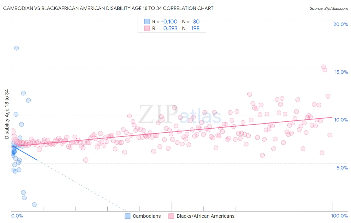 Cambodian vs Black/African American Disability Age 18 to 34