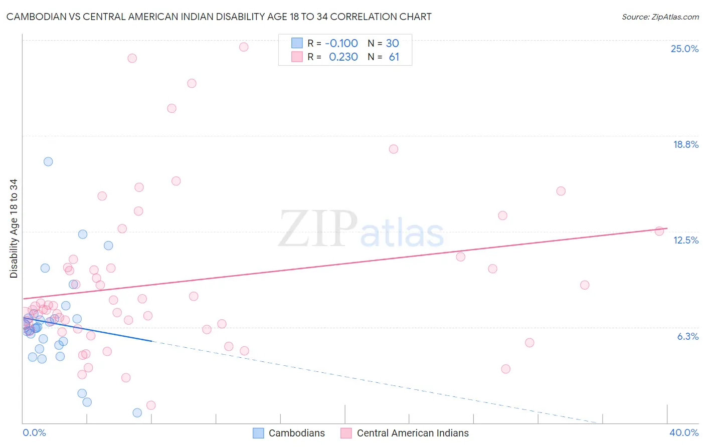 Cambodian vs Central American Indian Disability Age 18 to 34
