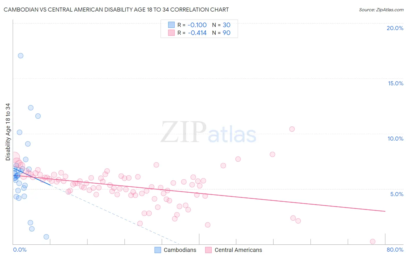 Cambodian vs Central American Disability Age 18 to 34