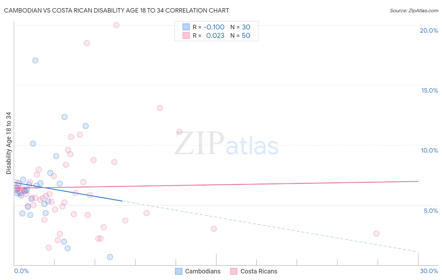 Cambodian vs Costa Rican Disability Age 18 to 34