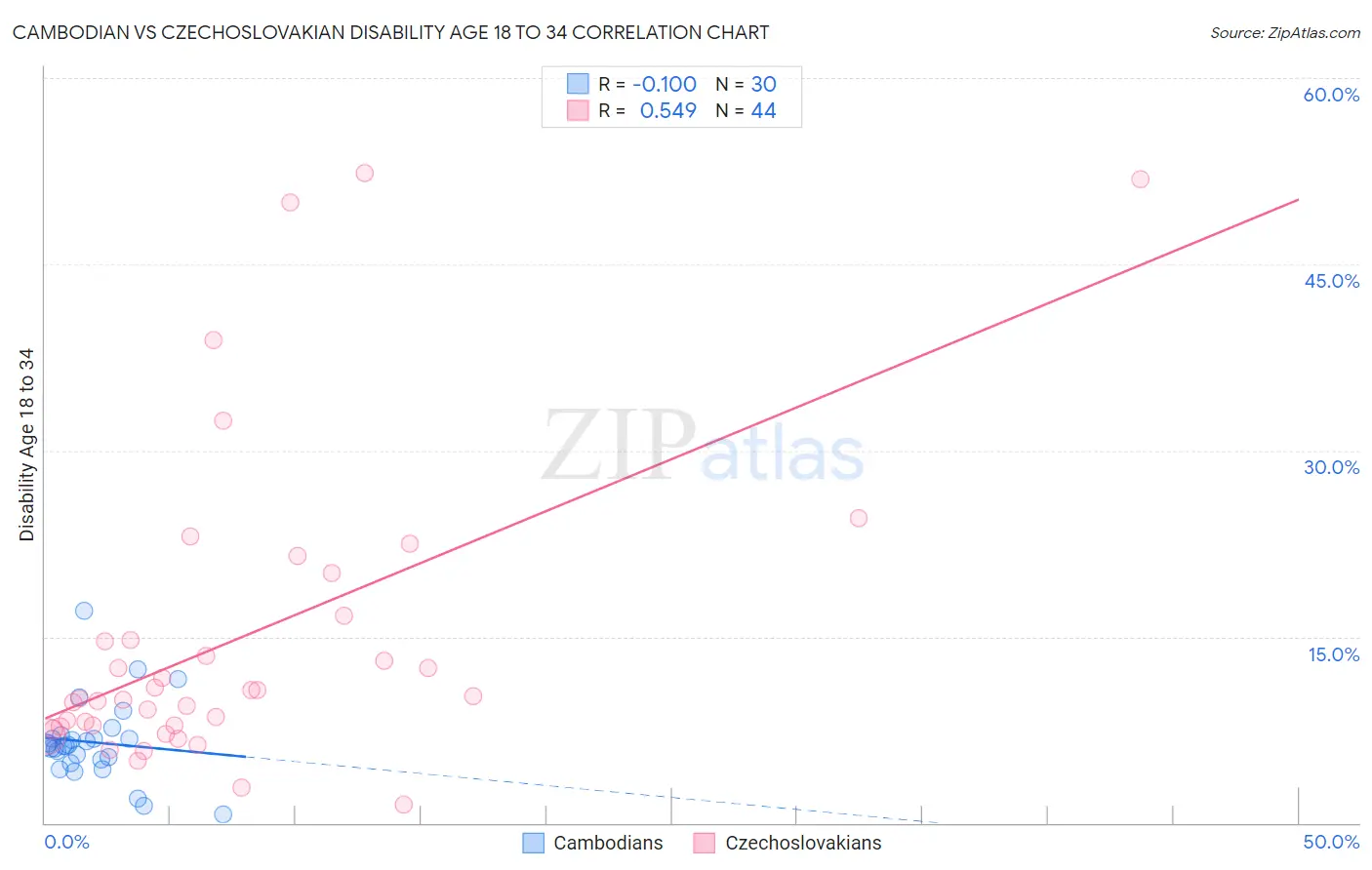 Cambodian vs Czechoslovakian Disability Age 18 to 34