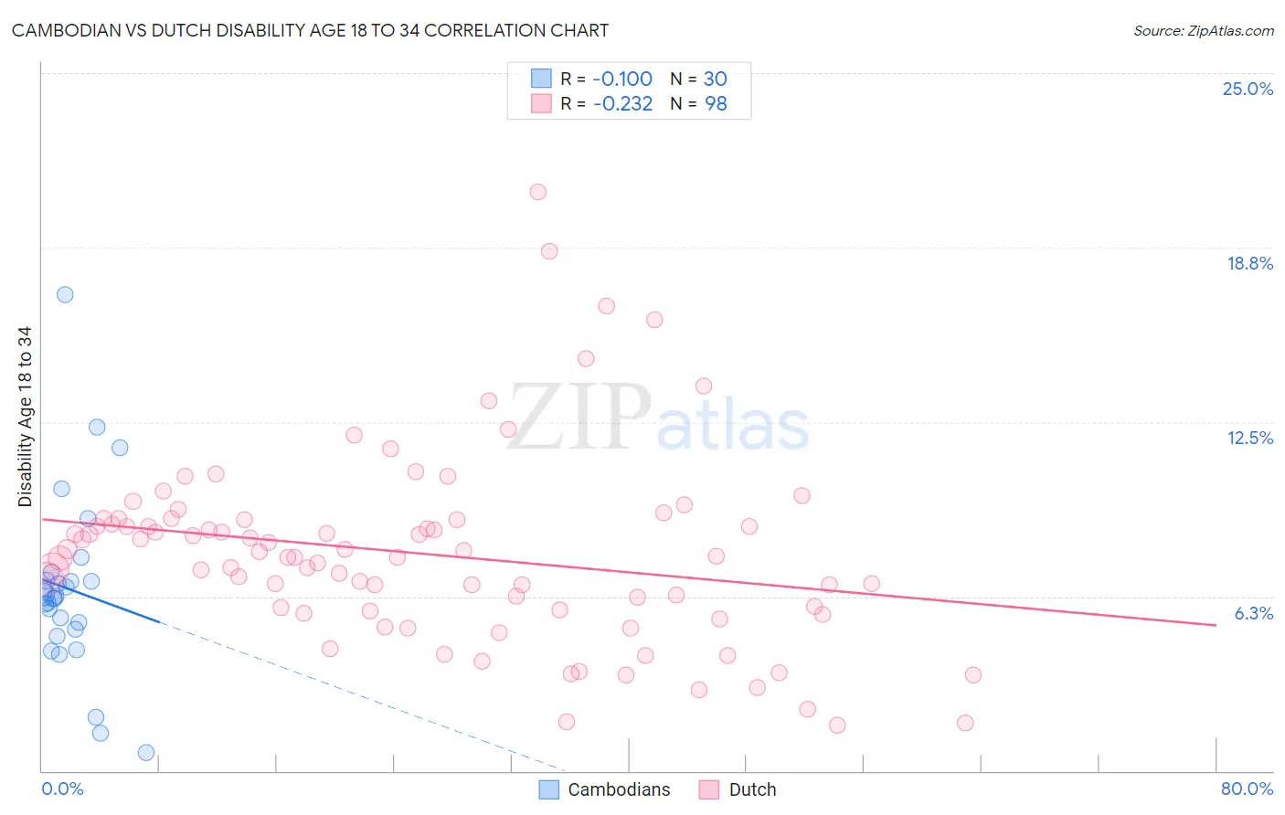 Cambodian vs Dutch Disability Age 18 to 34