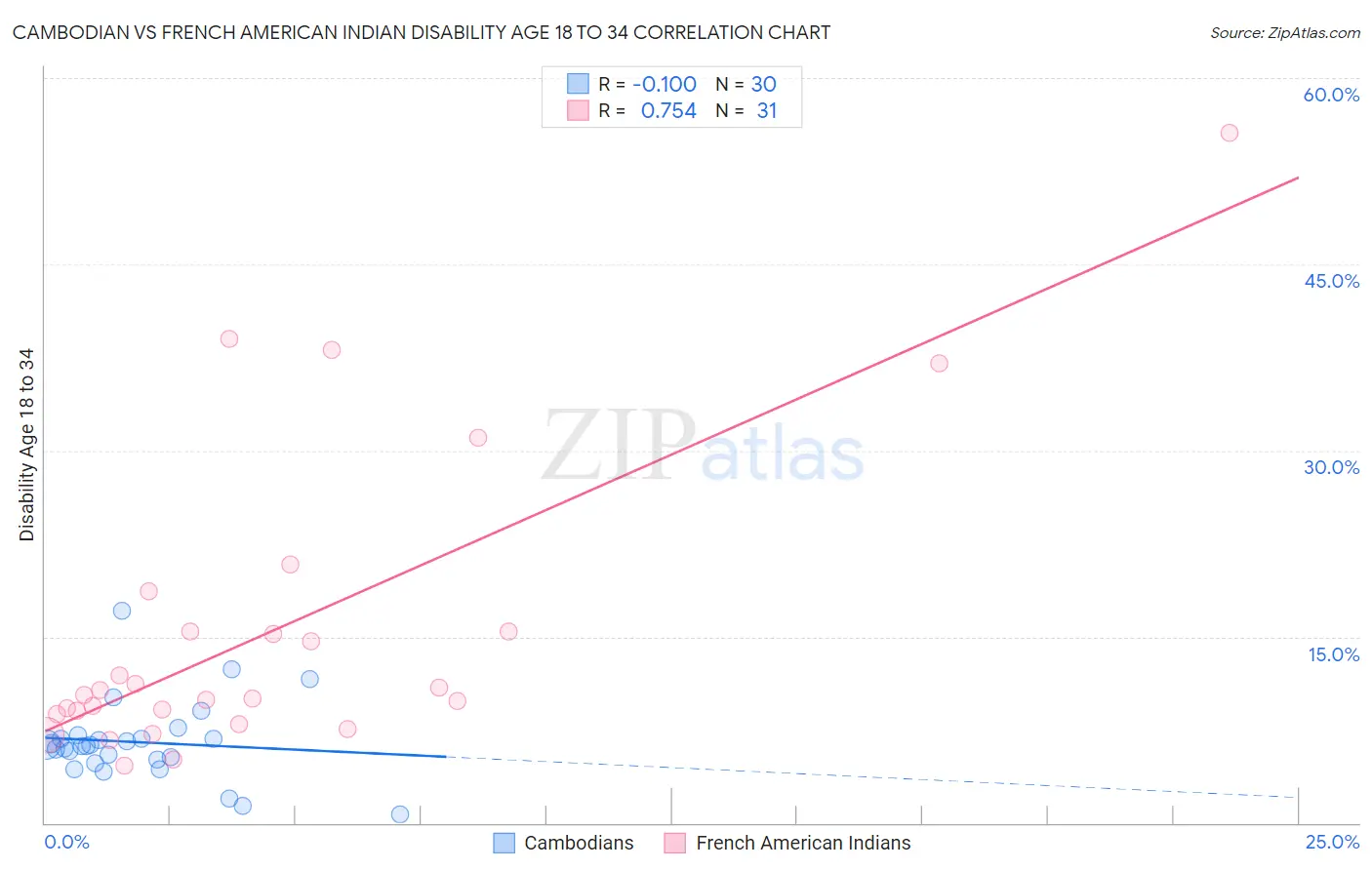 Cambodian vs French American Indian Disability Age 18 to 34