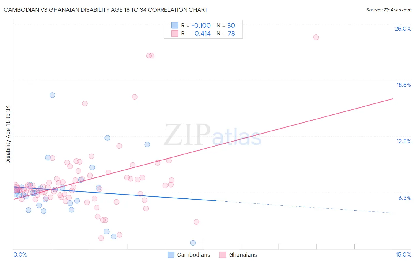 Cambodian vs Ghanaian Disability Age 18 to 34