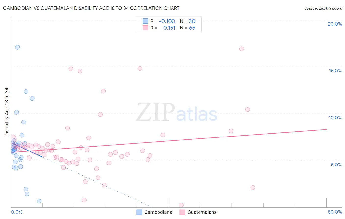 Cambodian vs Guatemalan Disability Age 18 to 34