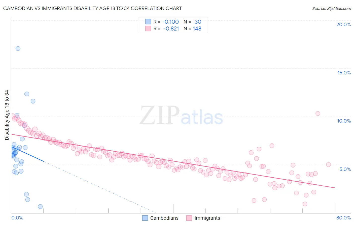 Cambodian vs Immigrants Disability Age 18 to 34