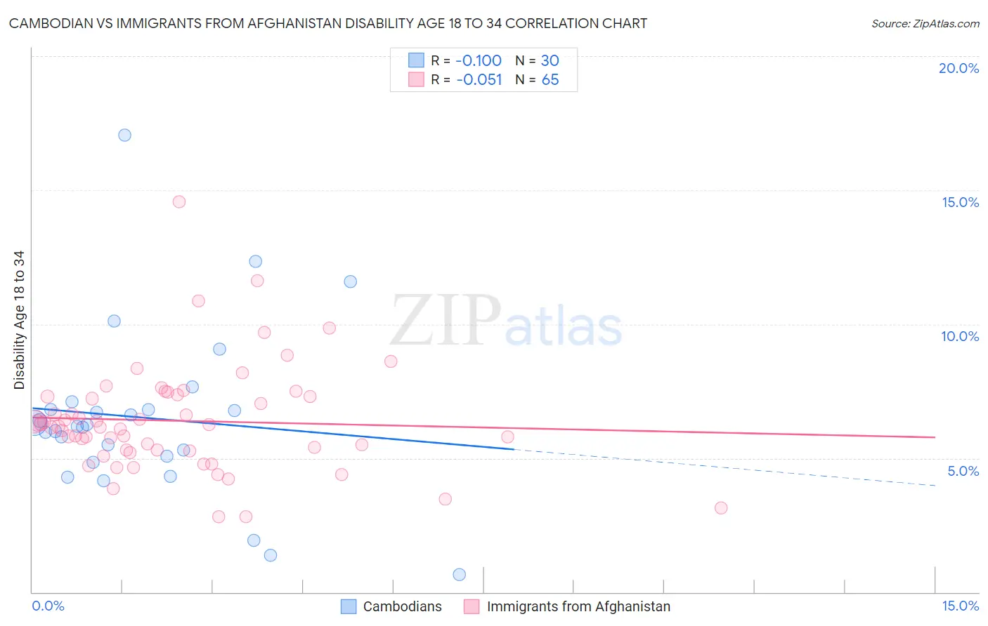 Cambodian vs Immigrants from Afghanistan Disability Age 18 to 34