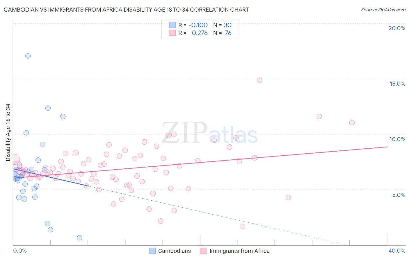 Cambodian vs Immigrants from Africa Disability Age 18 to 34
