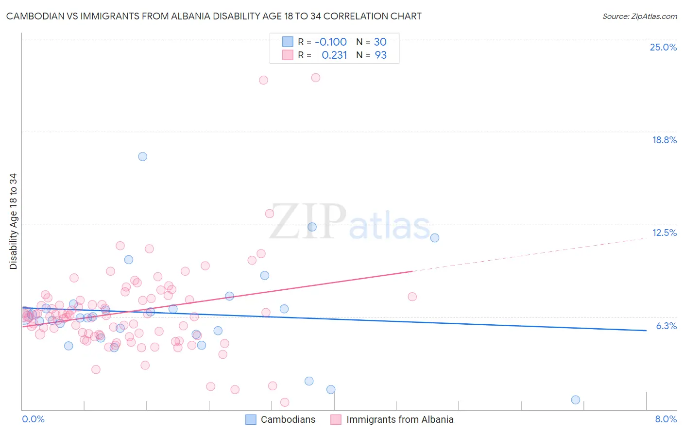 Cambodian vs Immigrants from Albania Disability Age 18 to 34