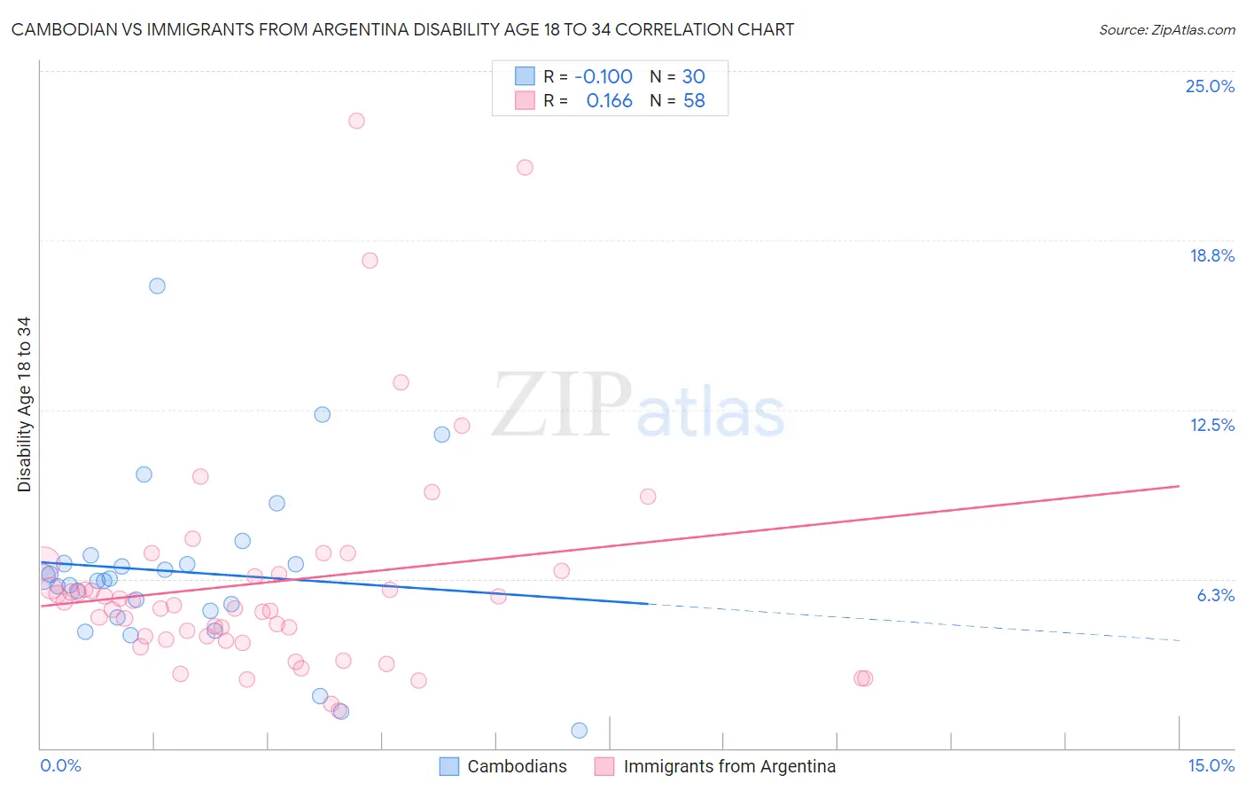 Cambodian vs Immigrants from Argentina Disability Age 18 to 34