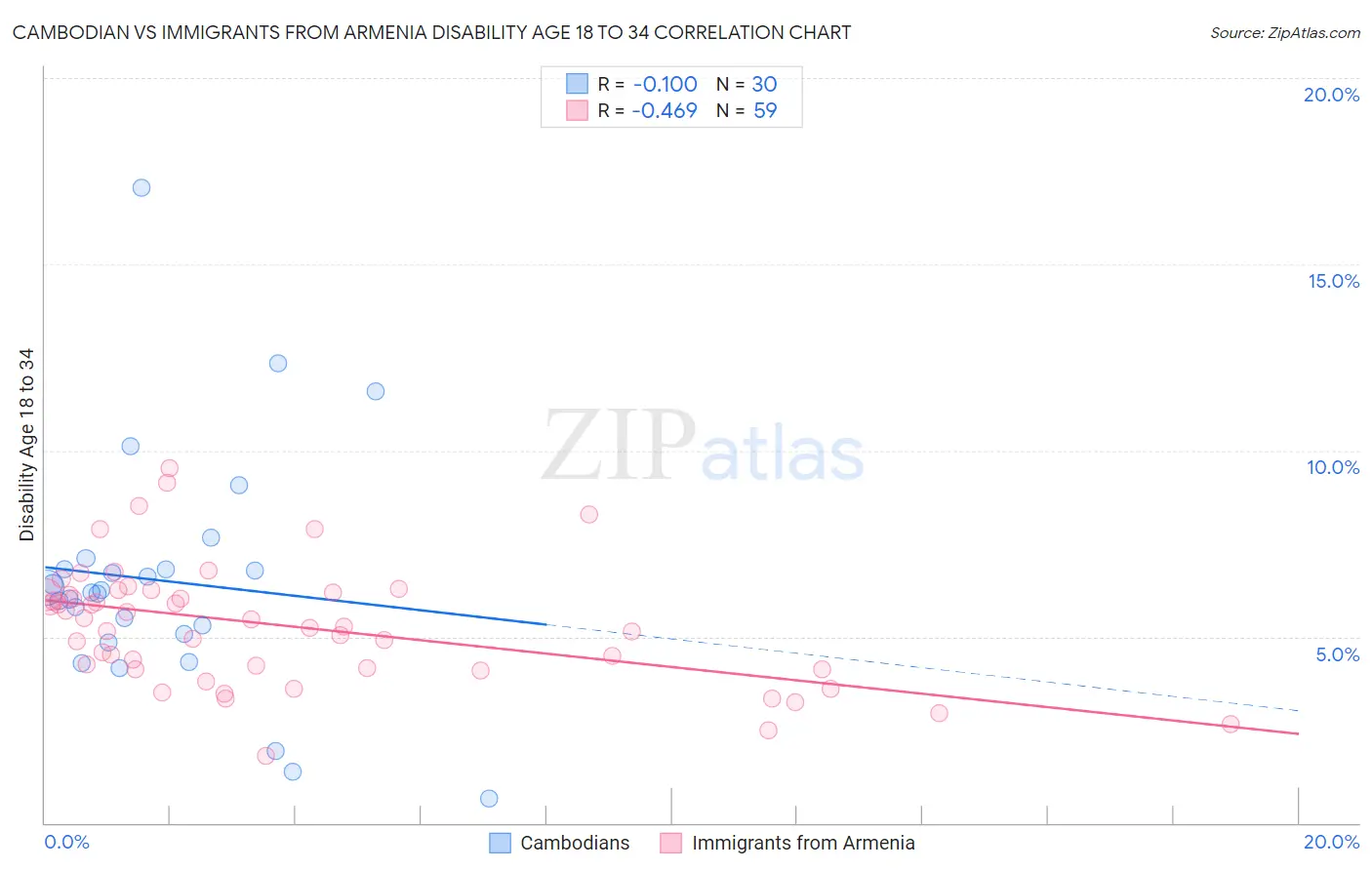 Cambodian vs Immigrants from Armenia Disability Age 18 to 34