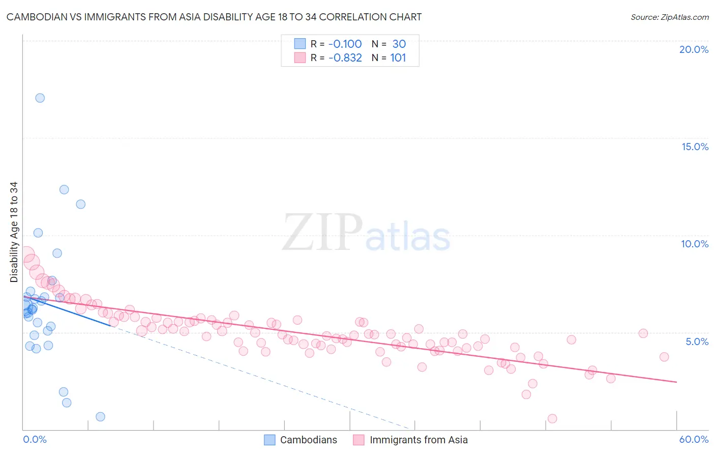 Cambodian vs Immigrants from Asia Disability Age 18 to 34