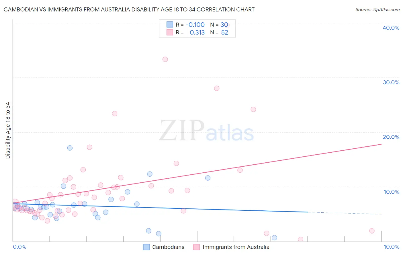 Cambodian vs Immigrants from Australia Disability Age 18 to 34