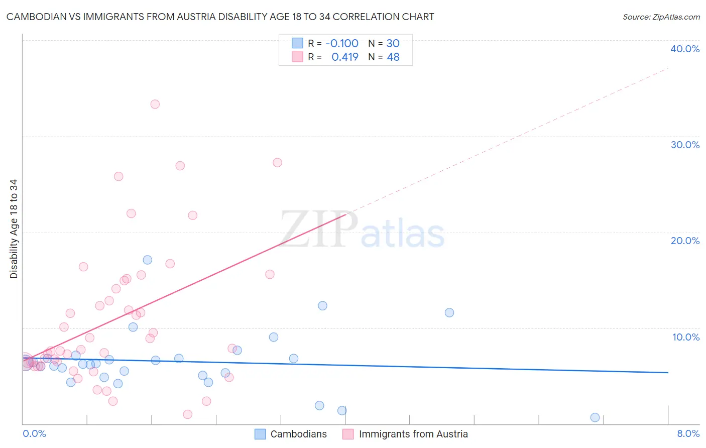 Cambodian vs Immigrants from Austria Disability Age 18 to 34