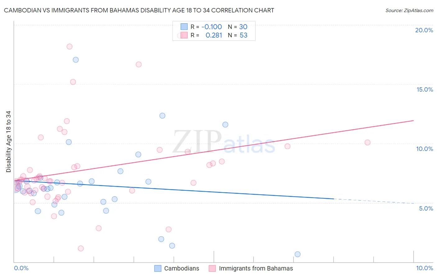 Cambodian vs Immigrants from Bahamas Disability Age 18 to 34