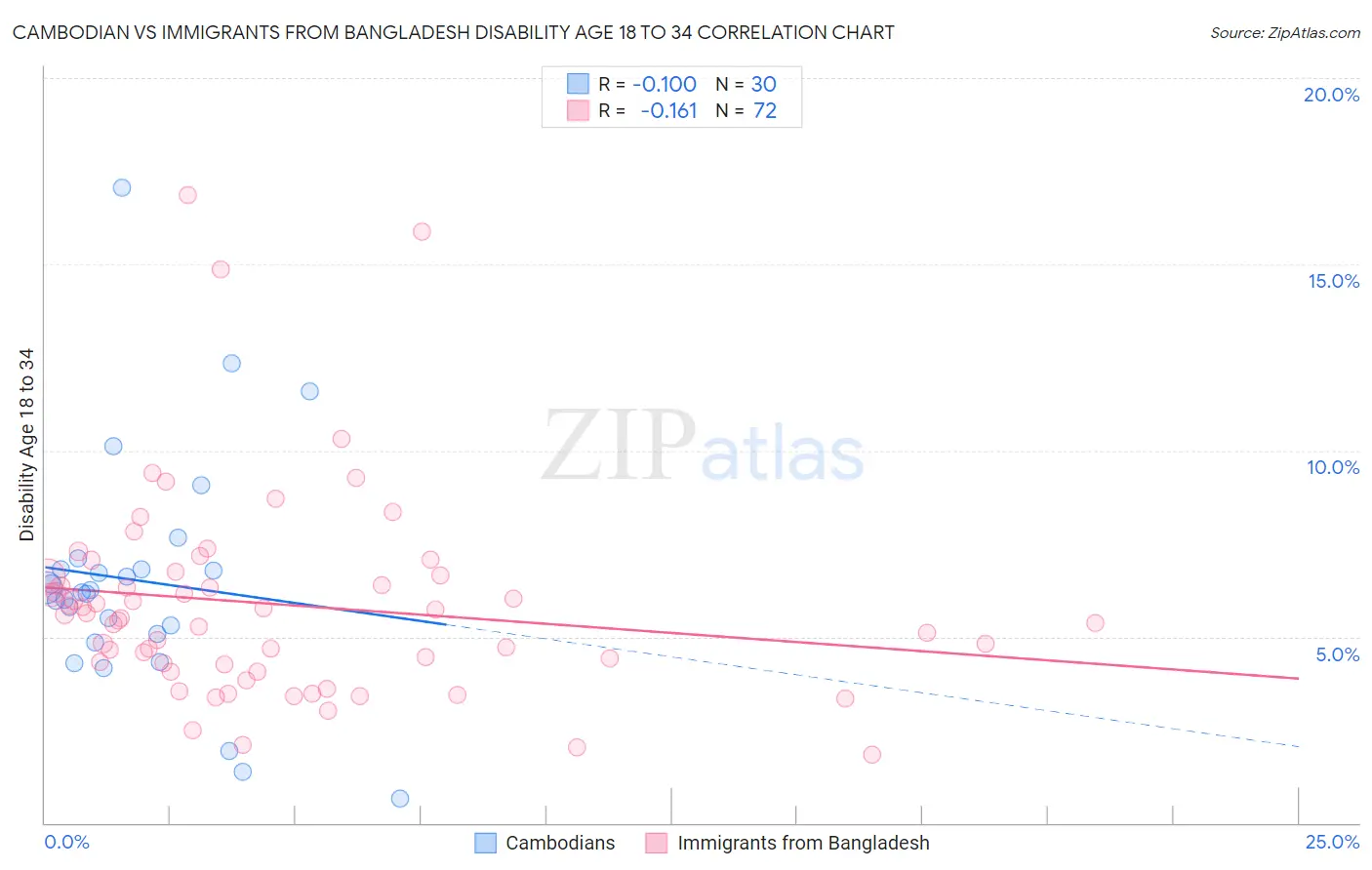 Cambodian vs Immigrants from Bangladesh Disability Age 18 to 34