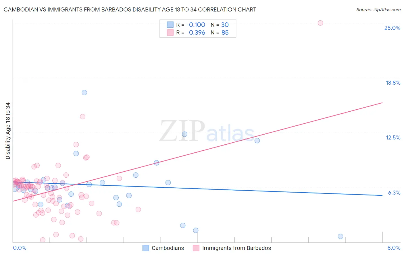 Cambodian vs Immigrants from Barbados Disability Age 18 to 34