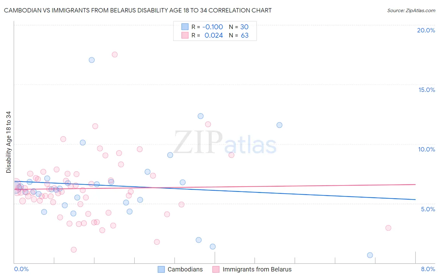 Cambodian vs Immigrants from Belarus Disability Age 18 to 34