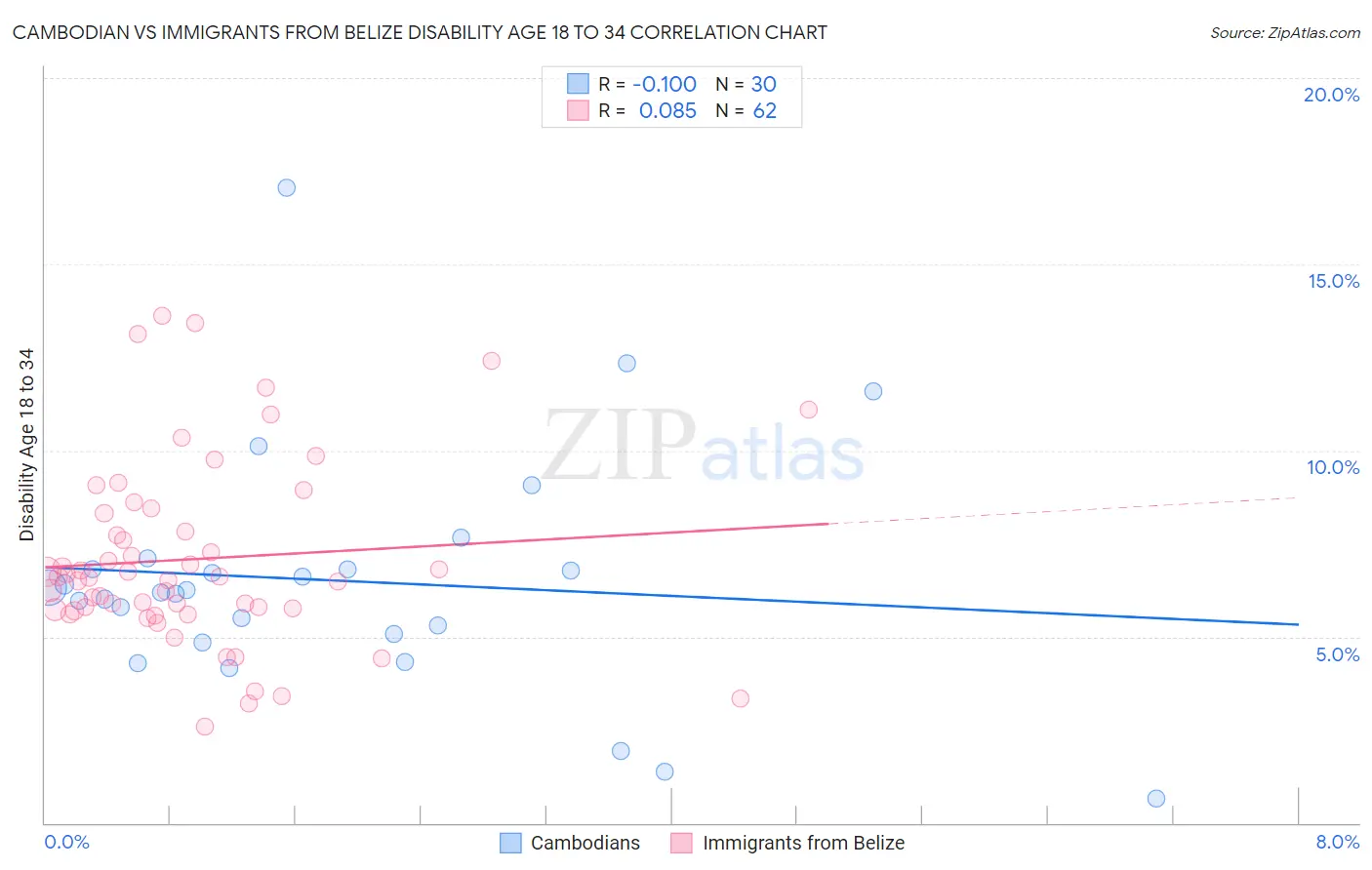 Cambodian vs Immigrants from Belize Disability Age 18 to 34