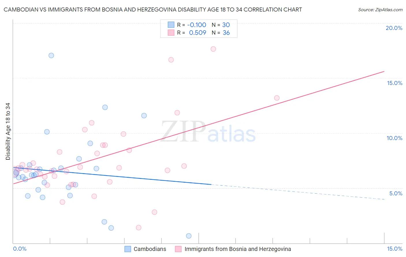Cambodian vs Immigrants from Bosnia and Herzegovina Disability Age 18 to 34
