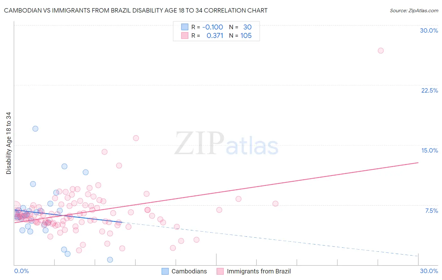 Cambodian vs Immigrants from Brazil Disability Age 18 to 34