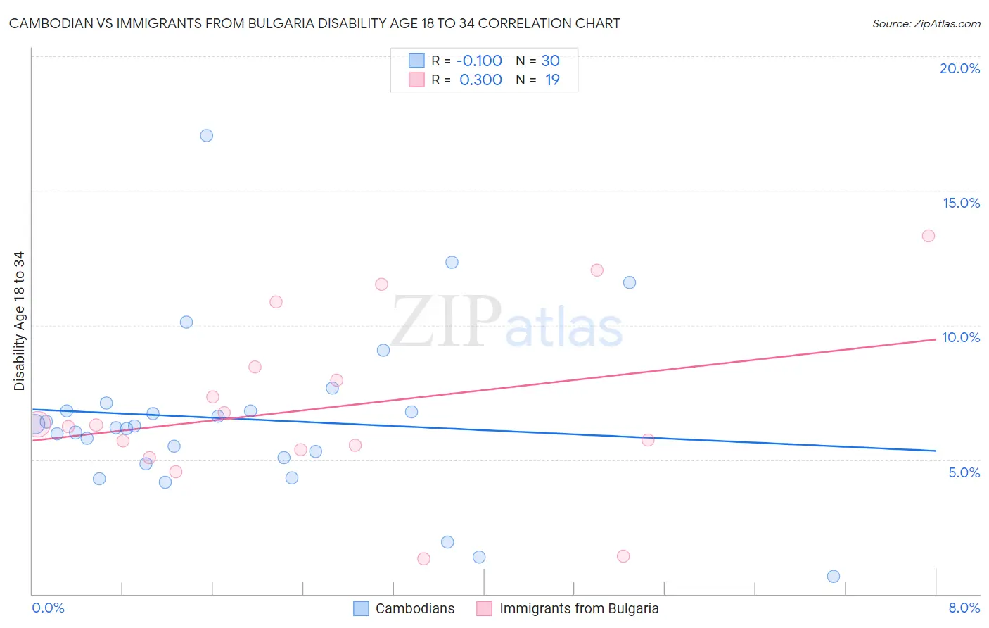 Cambodian vs Immigrants from Bulgaria Disability Age 18 to 34