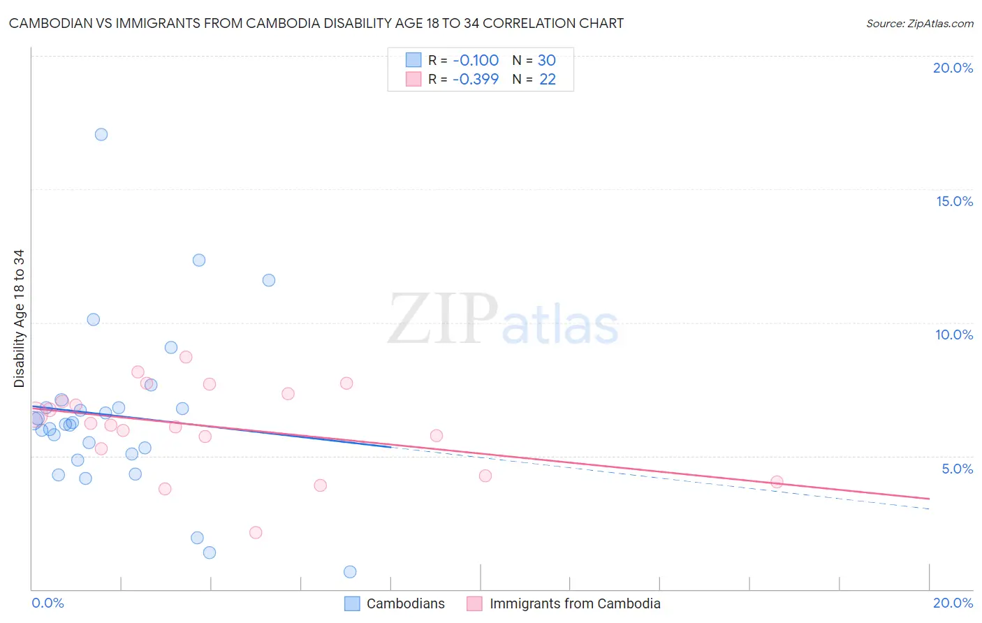 Cambodian vs Immigrants from Cambodia Disability Age 18 to 34