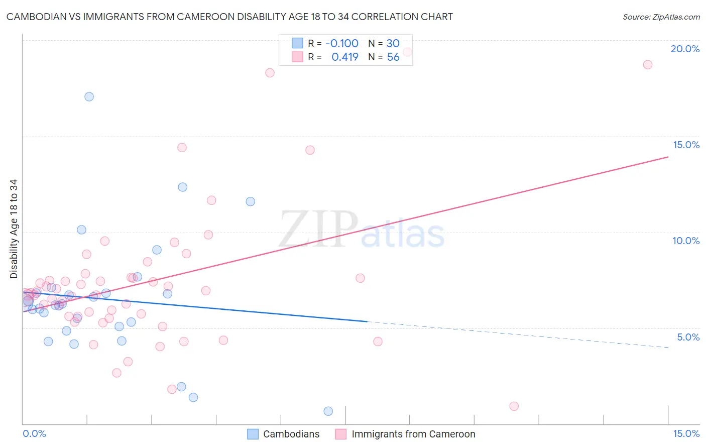 Cambodian vs Immigrants from Cameroon Disability Age 18 to 34