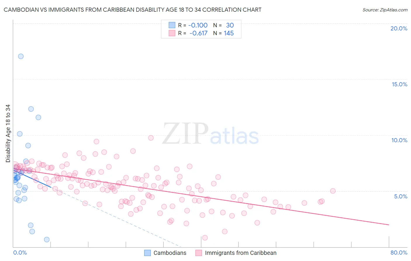 Cambodian vs Immigrants from Caribbean Disability Age 18 to 34