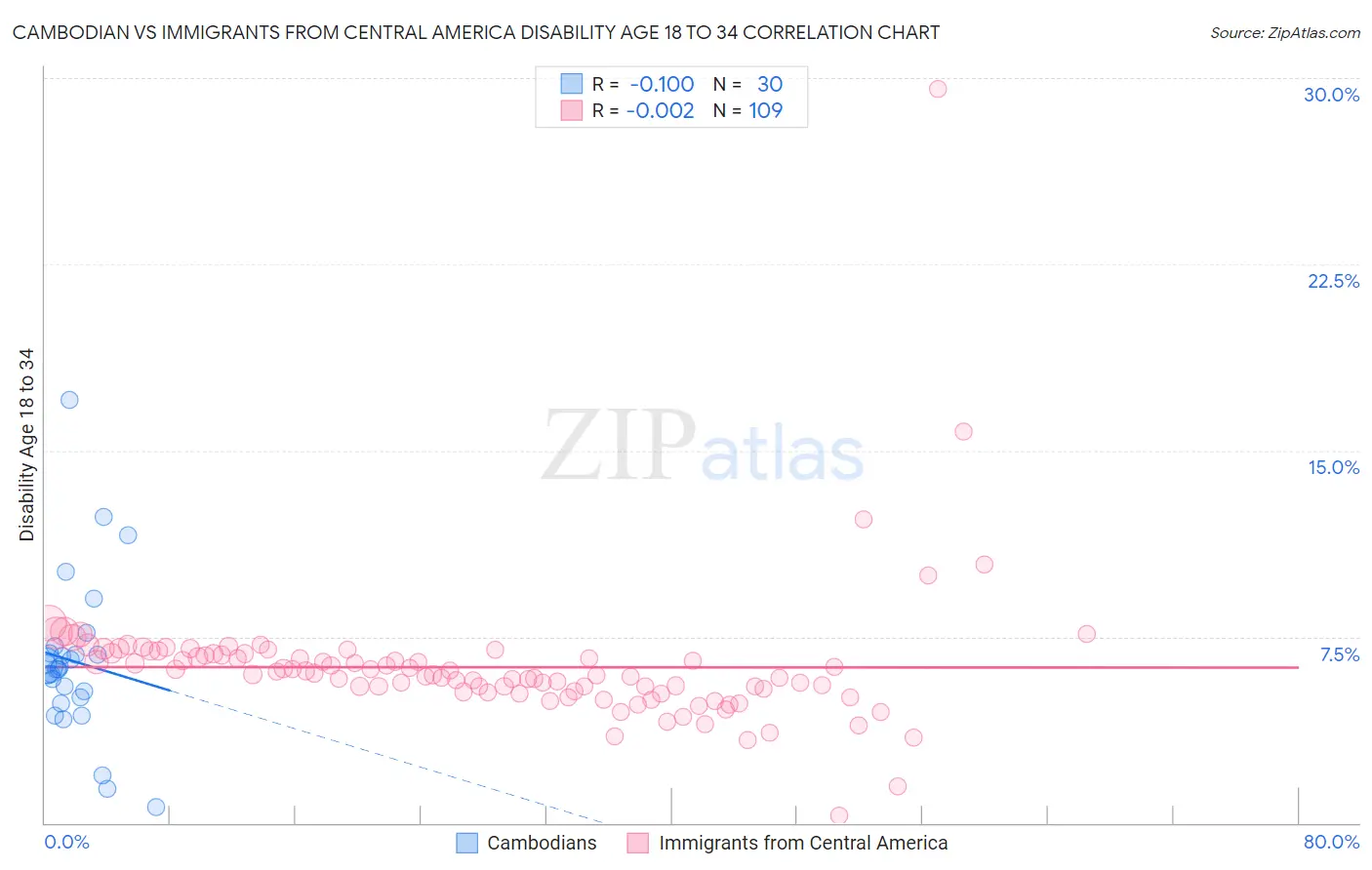 Cambodian vs Immigrants from Central America Disability Age 18 to 34