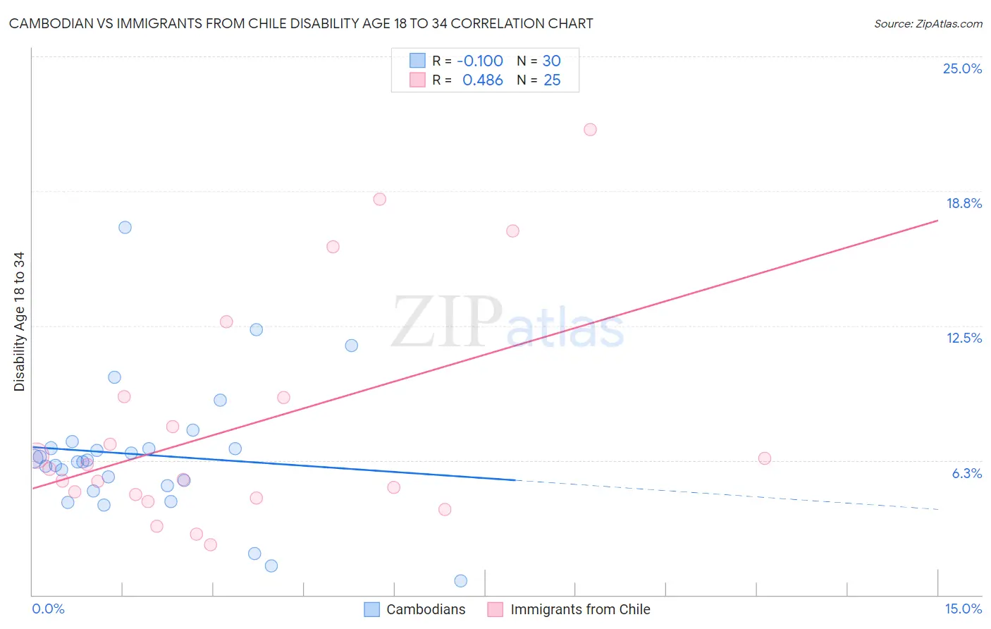 Cambodian vs Immigrants from Chile Disability Age 18 to 34