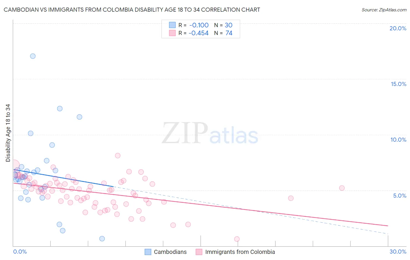 Cambodian vs Immigrants from Colombia Disability Age 18 to 34