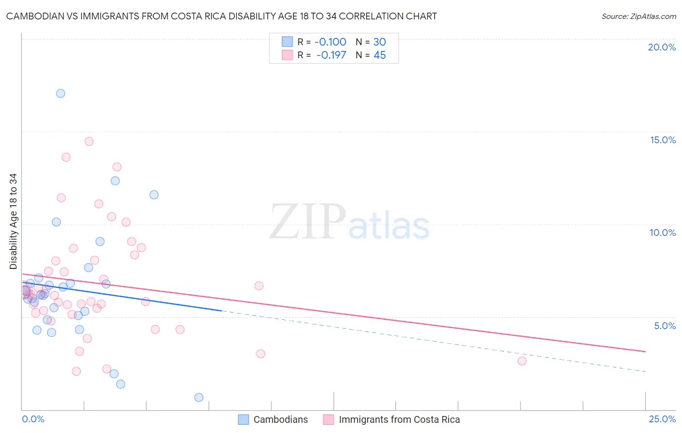Cambodian vs Immigrants from Costa Rica Disability Age 18 to 34