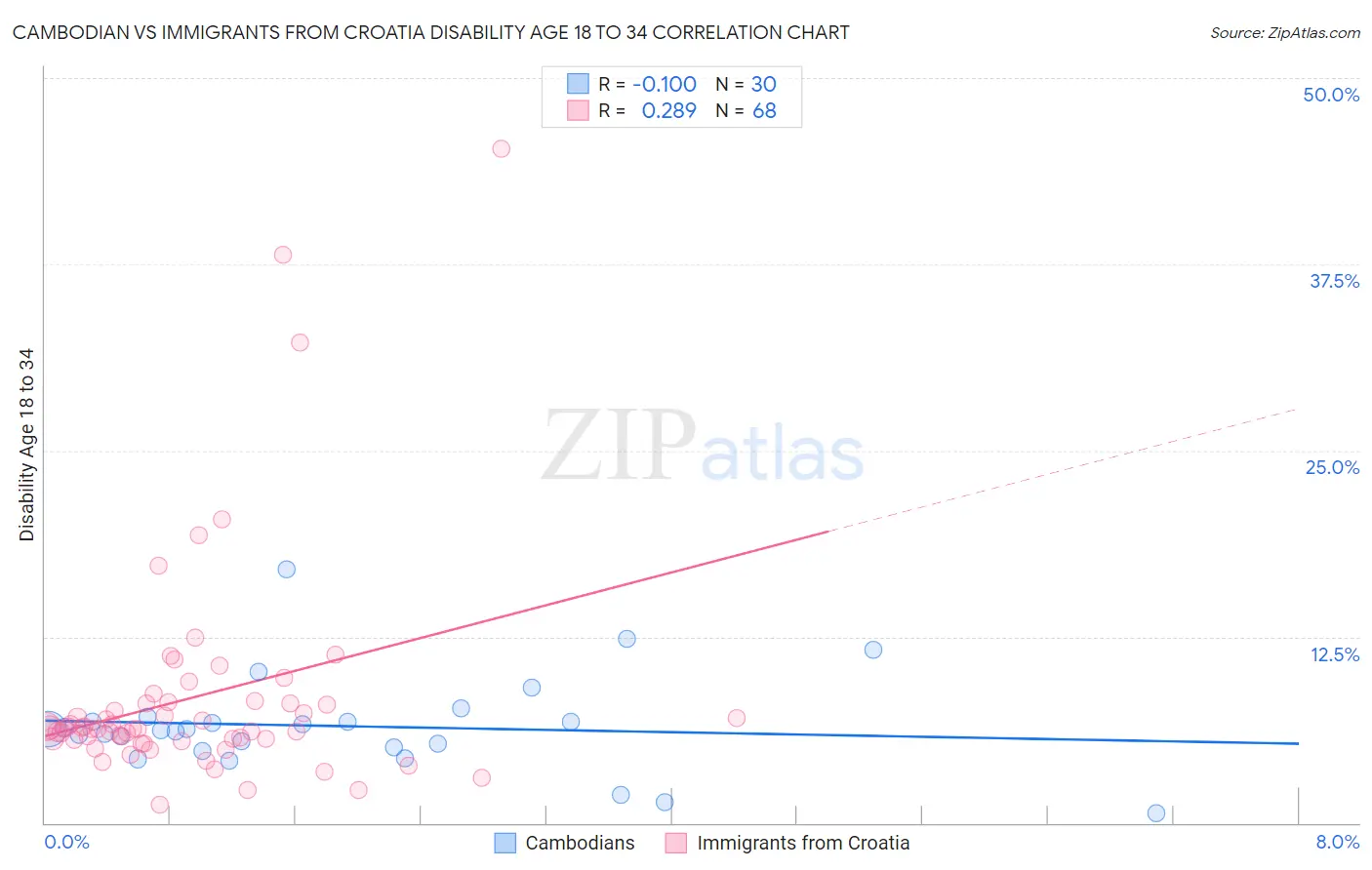 Cambodian vs Immigrants from Croatia Disability Age 18 to 34