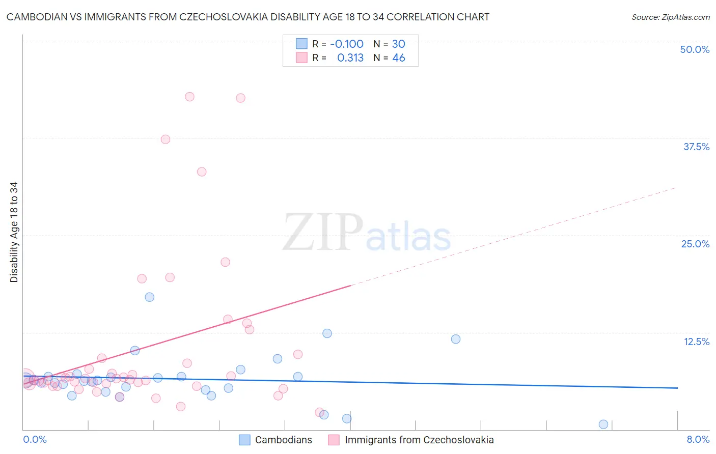Cambodian vs Immigrants from Czechoslovakia Disability Age 18 to 34