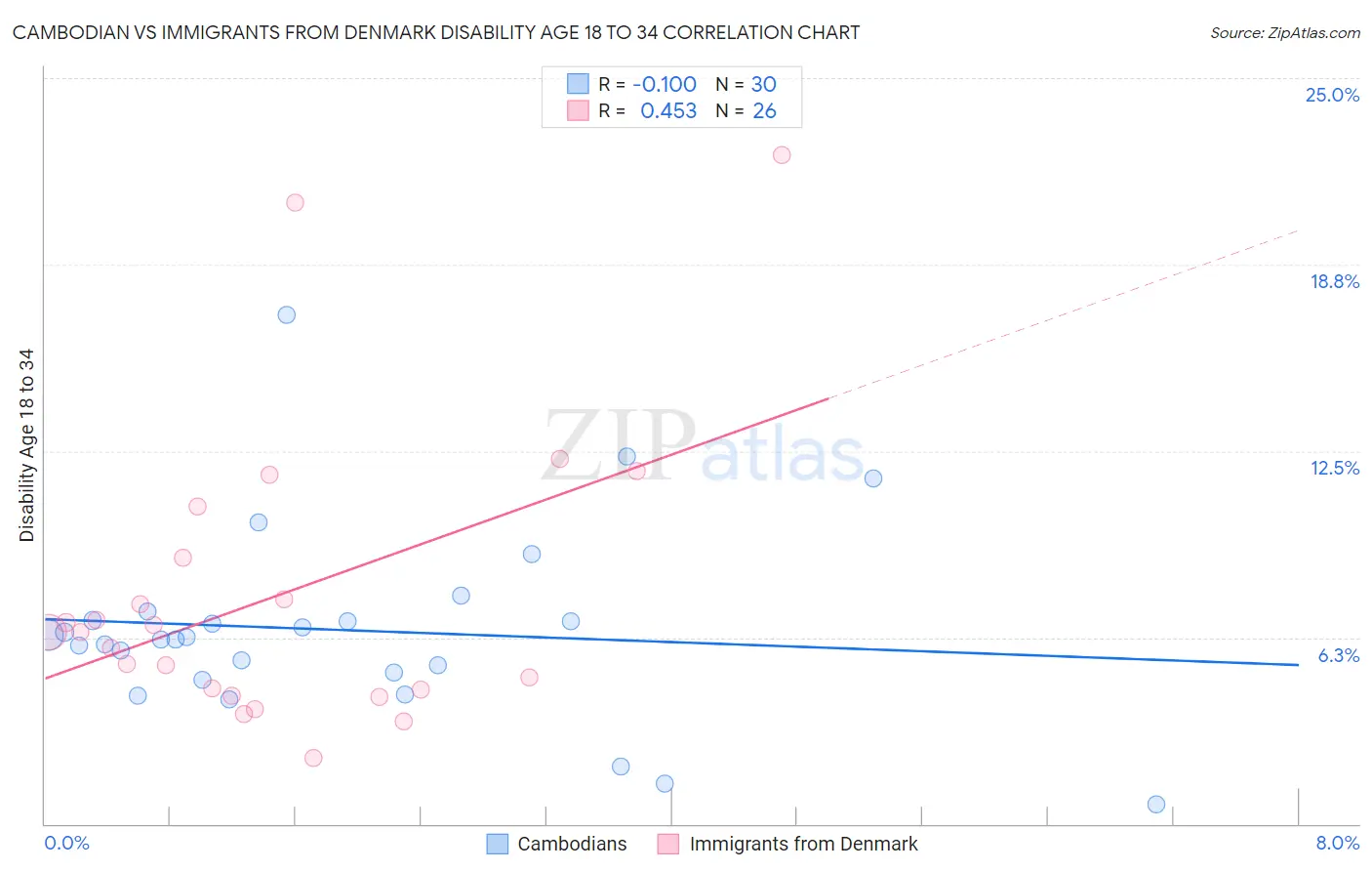 Cambodian vs Immigrants from Denmark Disability Age 18 to 34