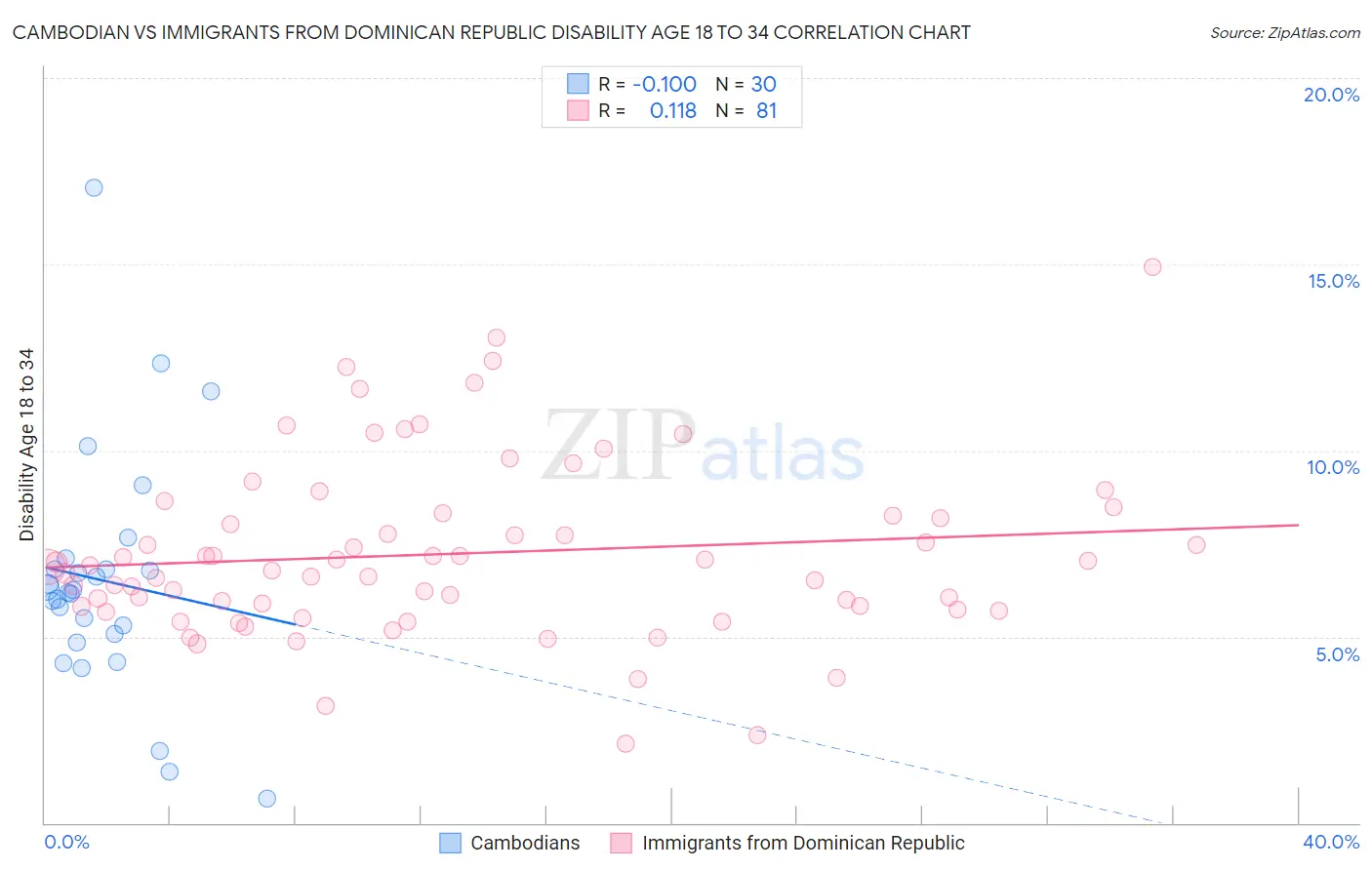 Cambodian vs Immigrants from Dominican Republic Disability Age 18 to 34