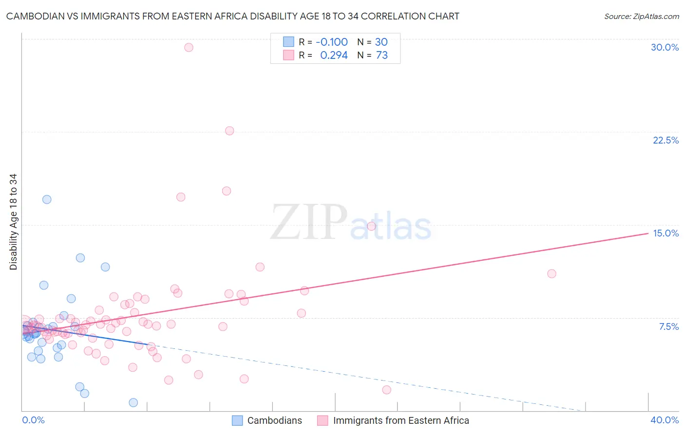 Cambodian vs Immigrants from Eastern Africa Disability Age 18 to 34