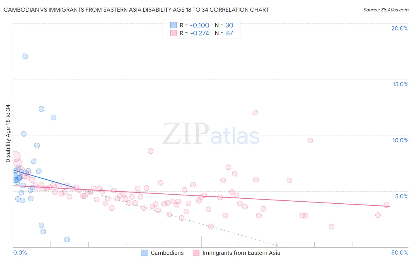 Cambodian vs Immigrants from Eastern Asia Disability Age 18 to 34
