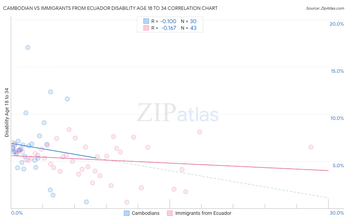 Cambodian vs Immigrants from Ecuador Disability Age 18 to 34