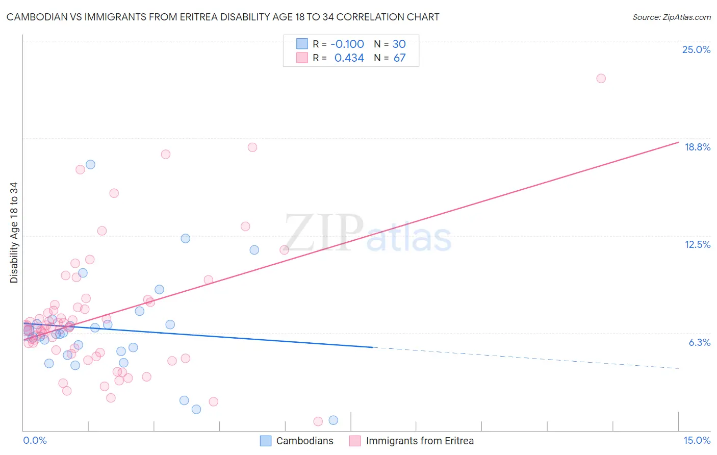 Cambodian vs Immigrants from Eritrea Disability Age 18 to 34
