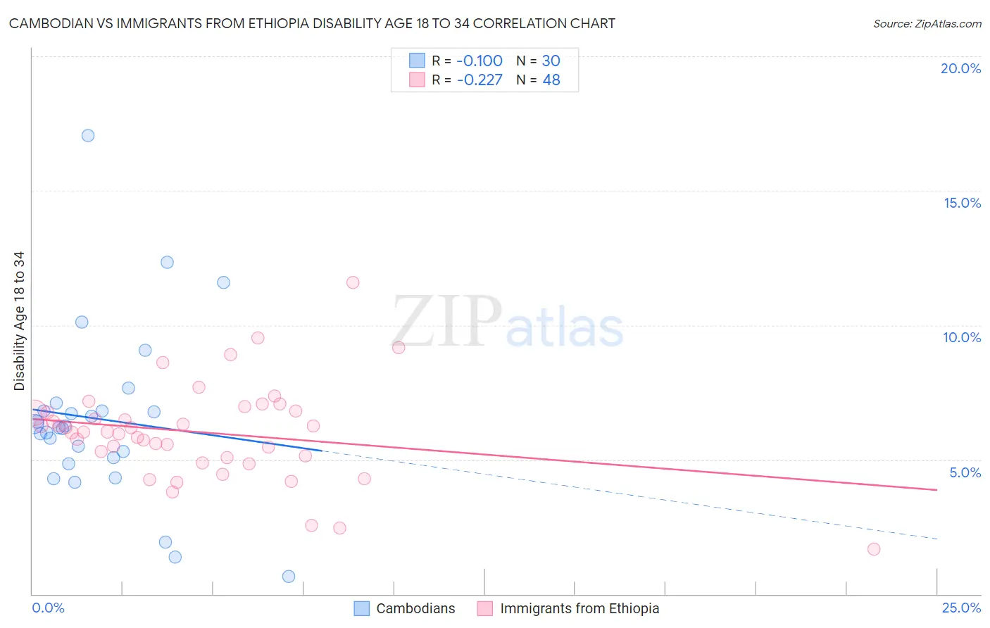 Cambodian vs Immigrants from Ethiopia Disability Age 18 to 34