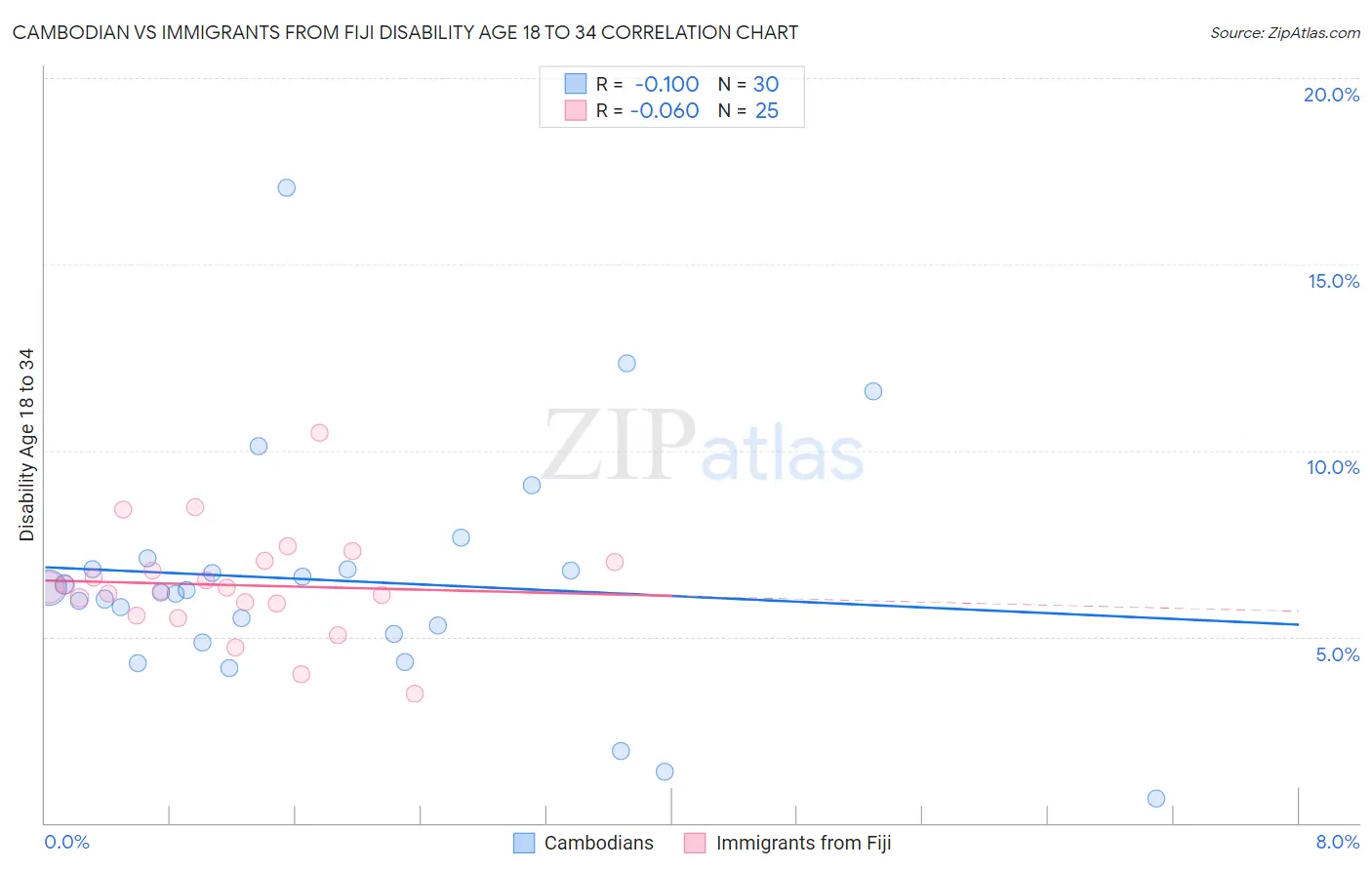 Cambodian vs Immigrants from Fiji Disability Age 18 to 34