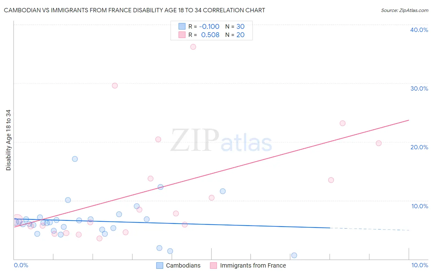 Cambodian vs Immigrants from France Disability Age 18 to 34