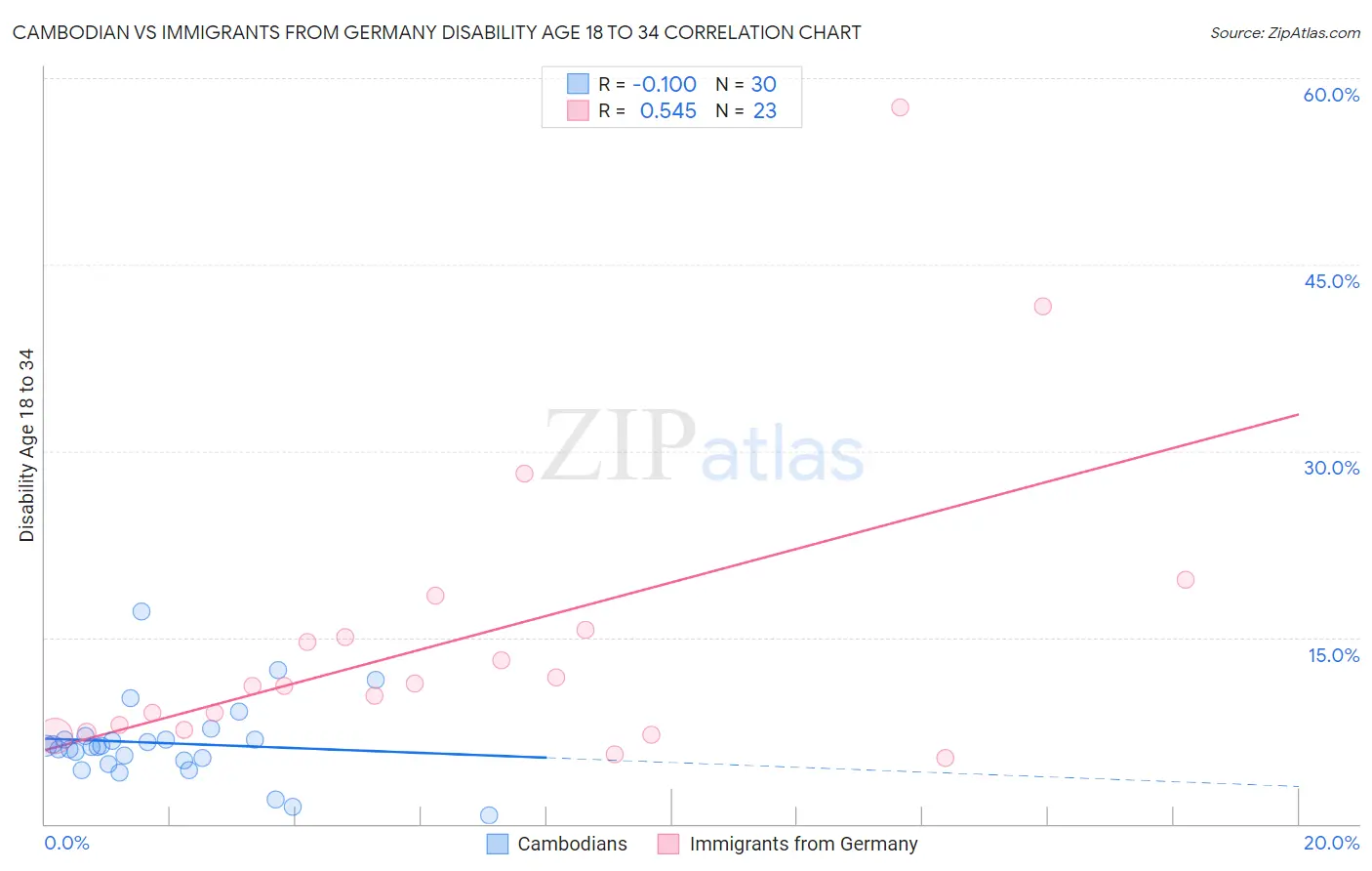 Cambodian vs Immigrants from Germany Disability Age 18 to 34