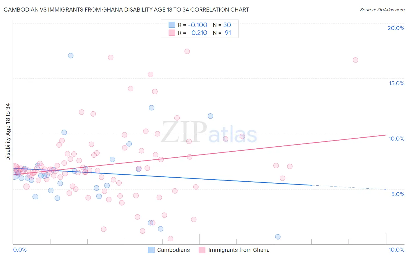 Cambodian vs Immigrants from Ghana Disability Age 18 to 34